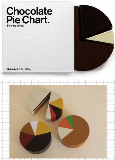 chocolate_pie chart chocolate_pie chart